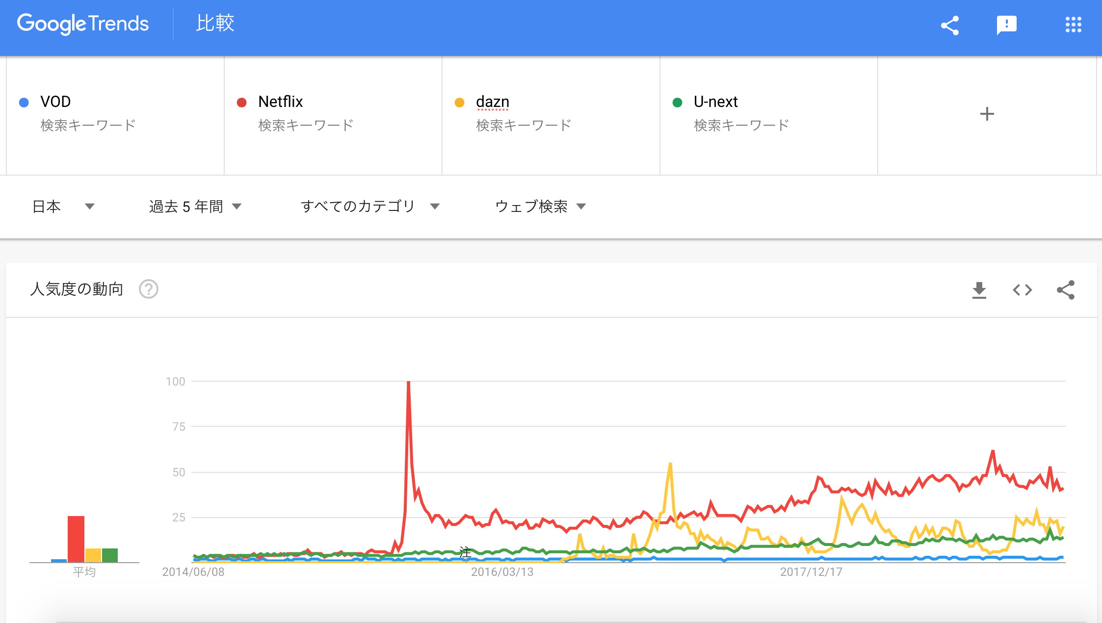 netflix等のネット需要（Google Trend)